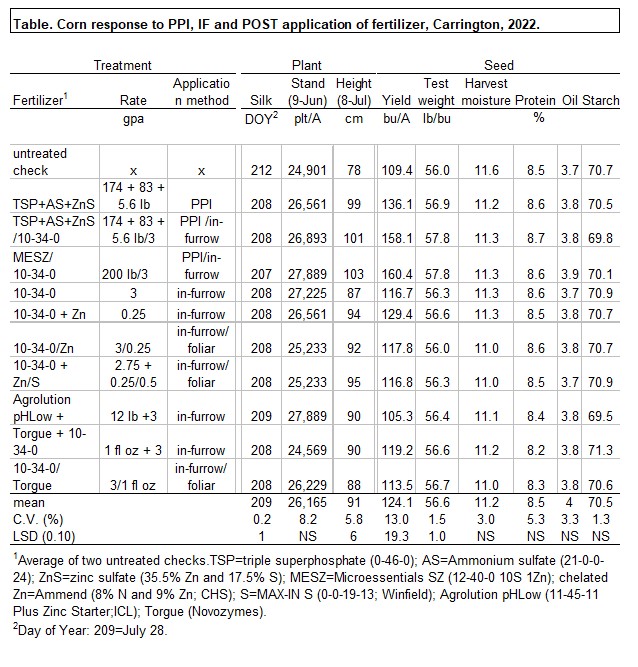 Corn response to preplant, starter and postapplied fertilizer NDSU